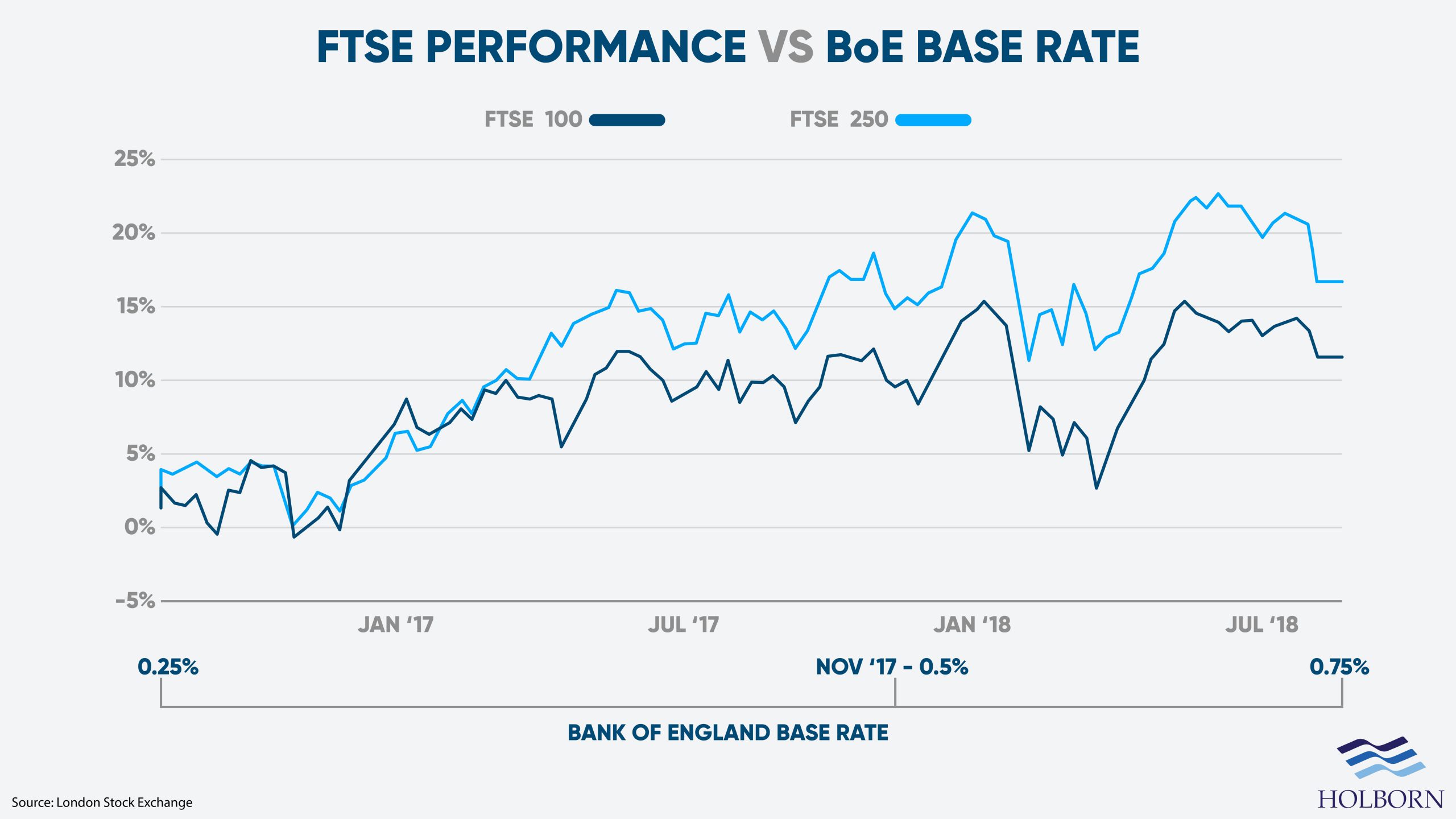 Rising interest rates and the stock market