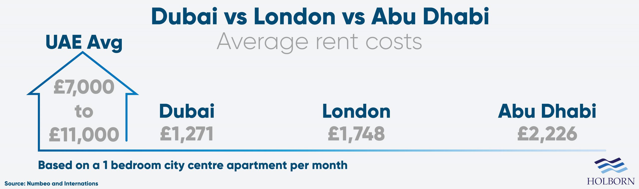 Rental costs in the UAE