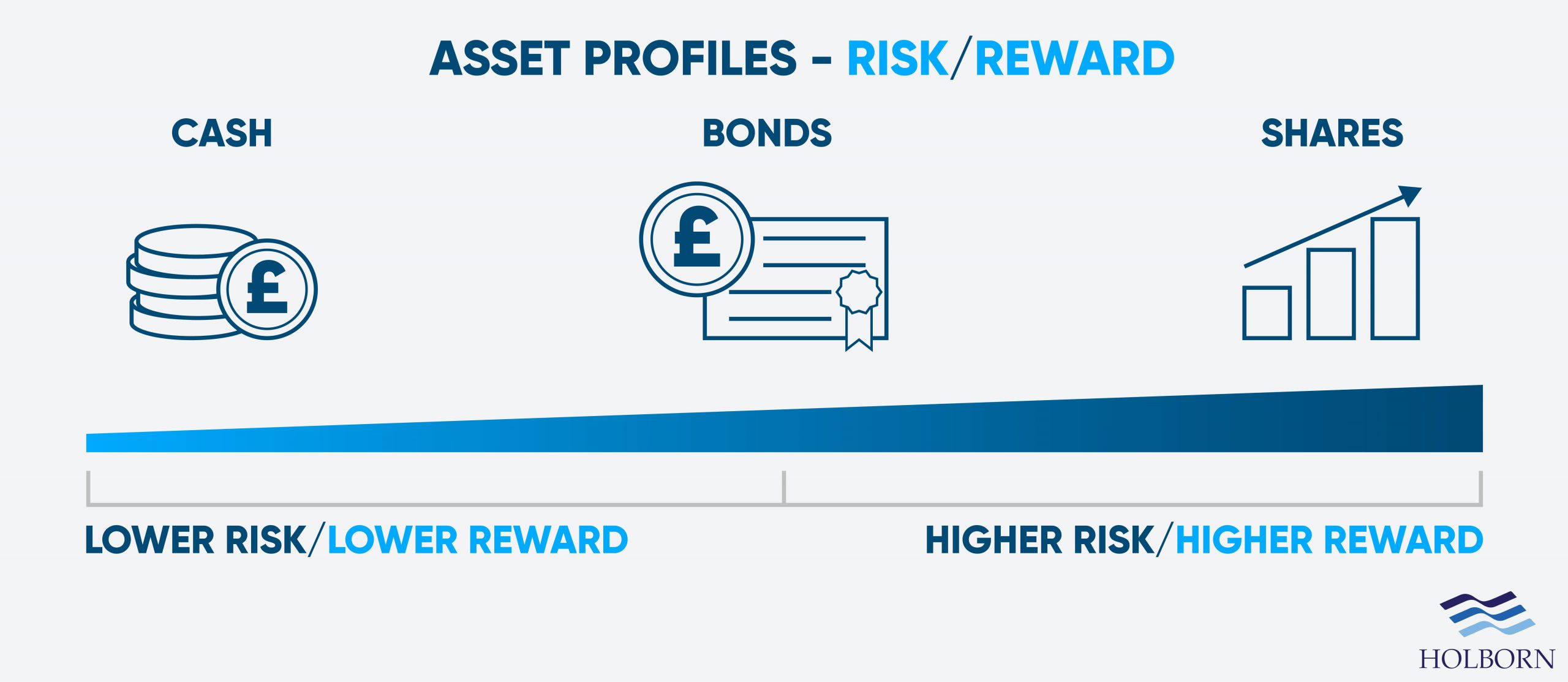 Investment risk