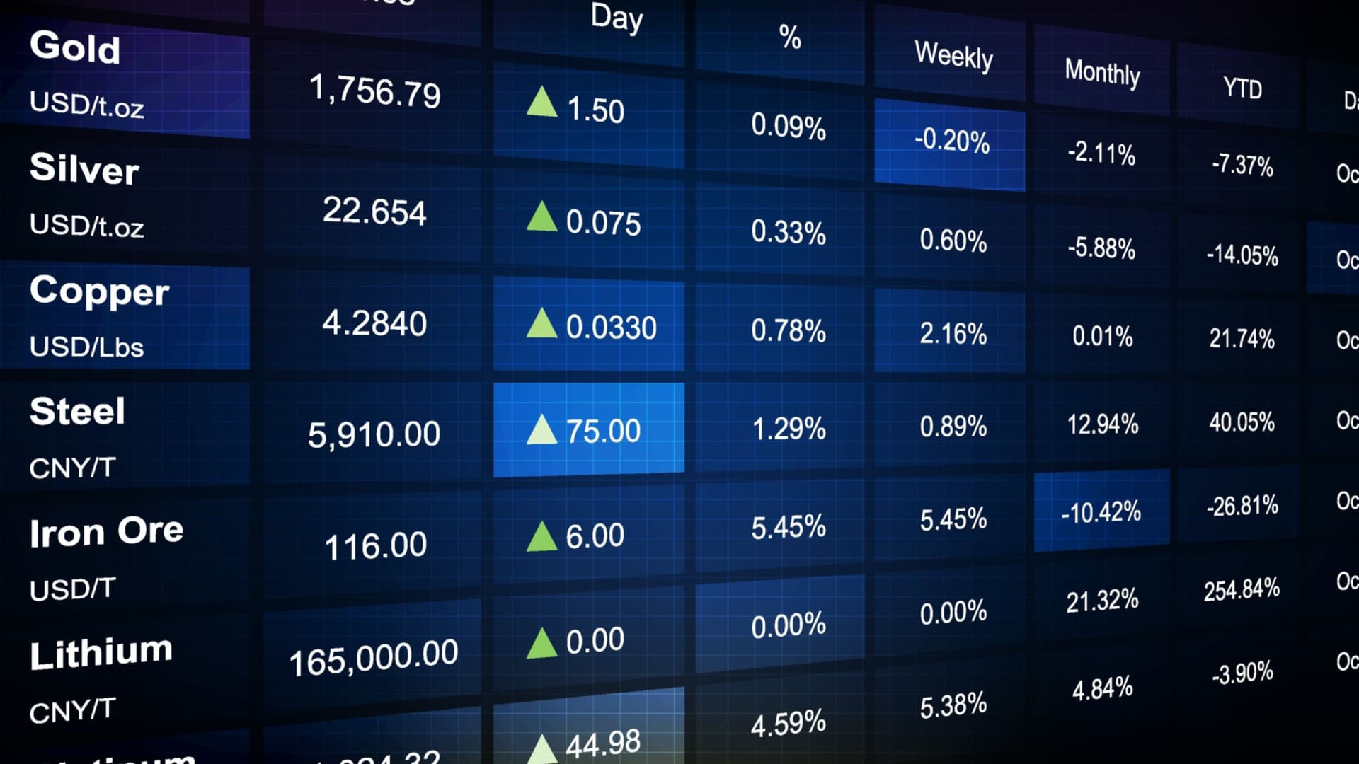 Investing in commodities