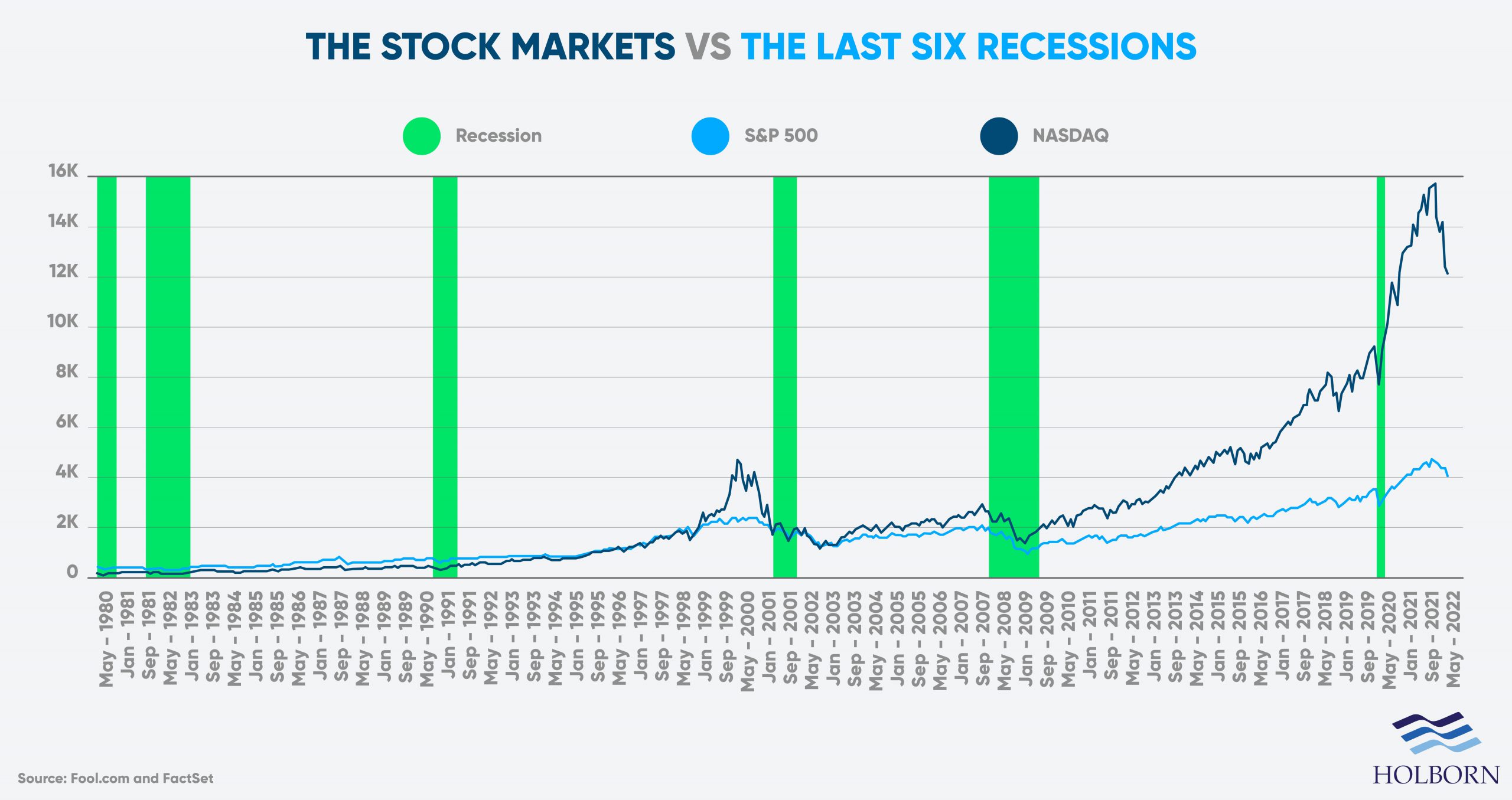 Investing during a recession