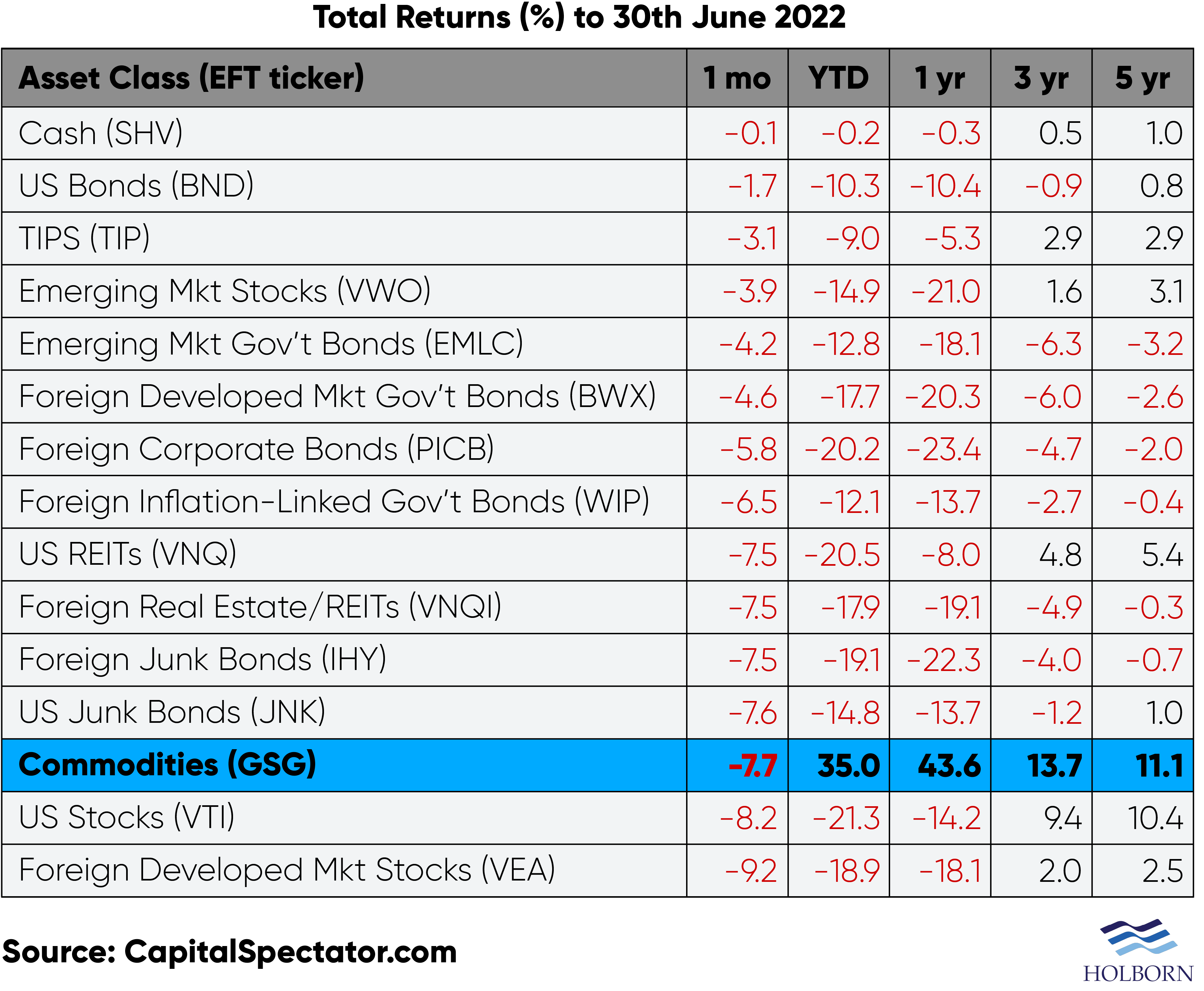 Commodity investments