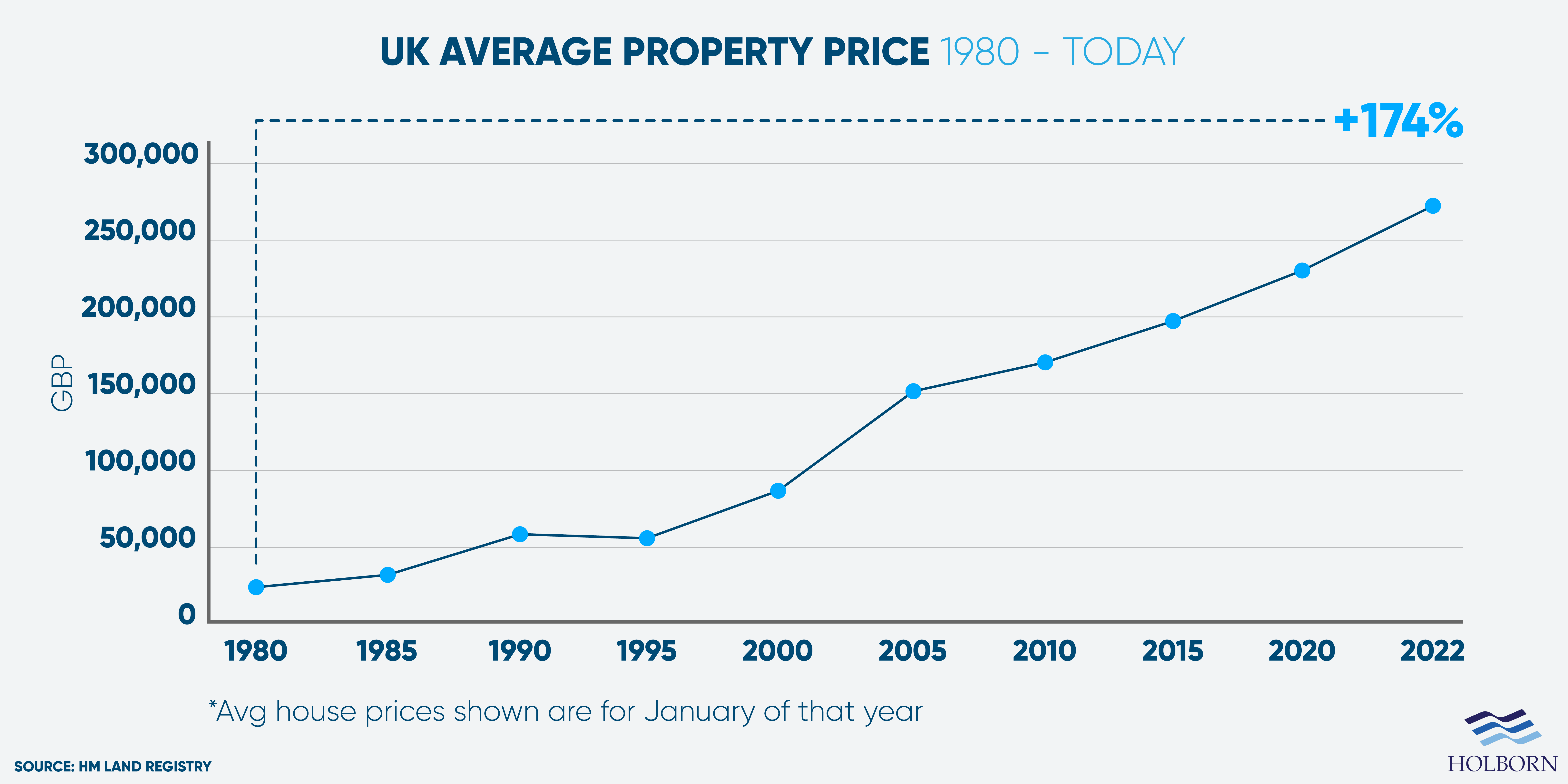 Average property price in the UK