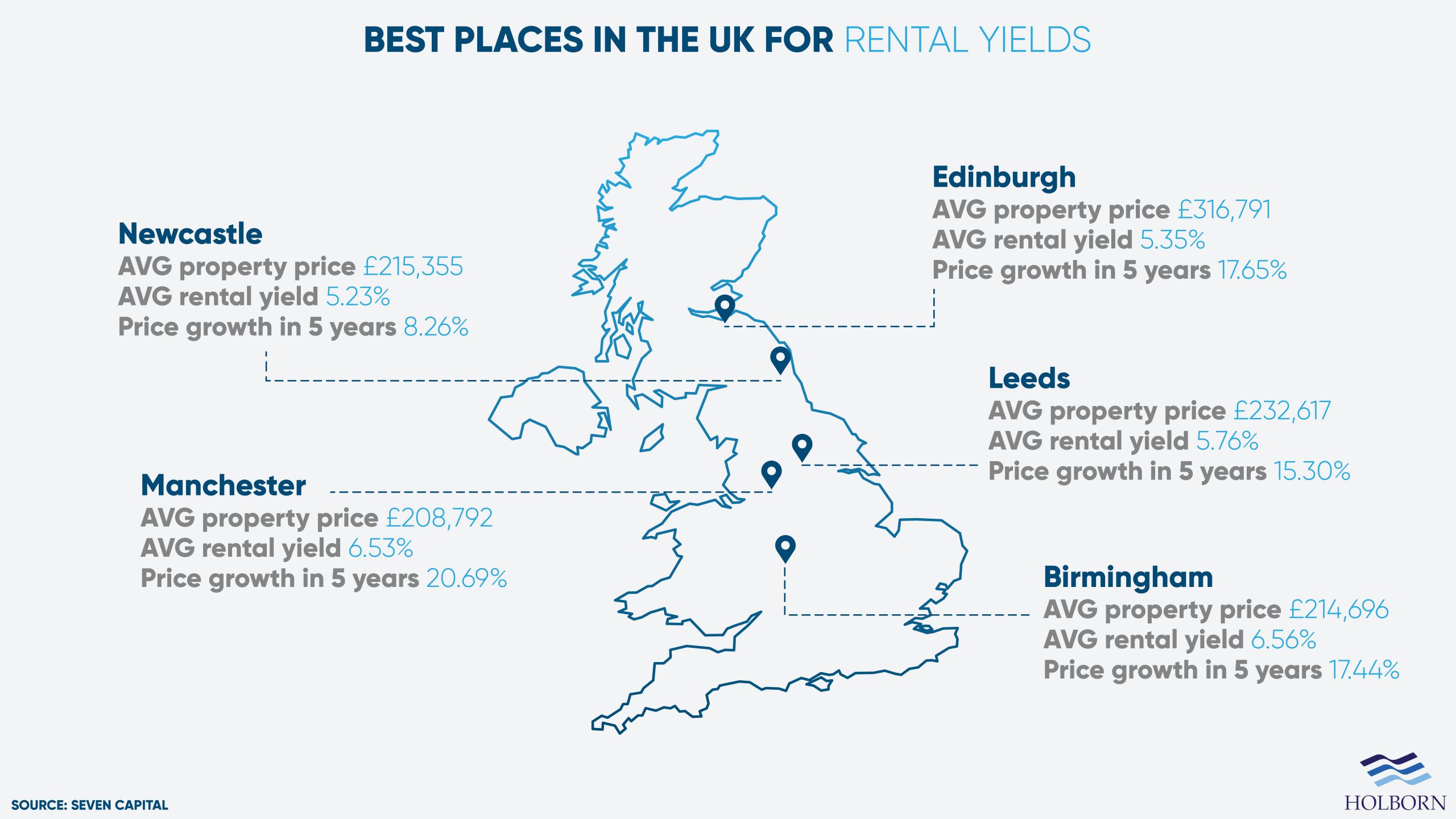 Buy-to-let investment rental yields