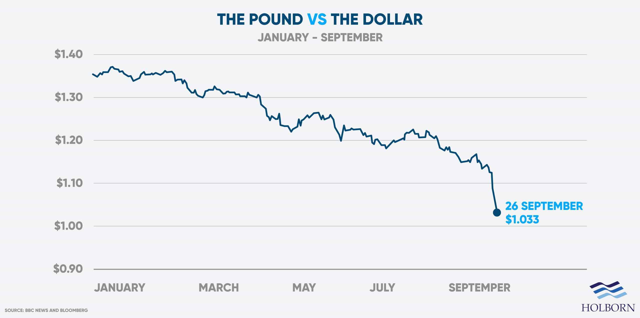 Pound's value against the dollar