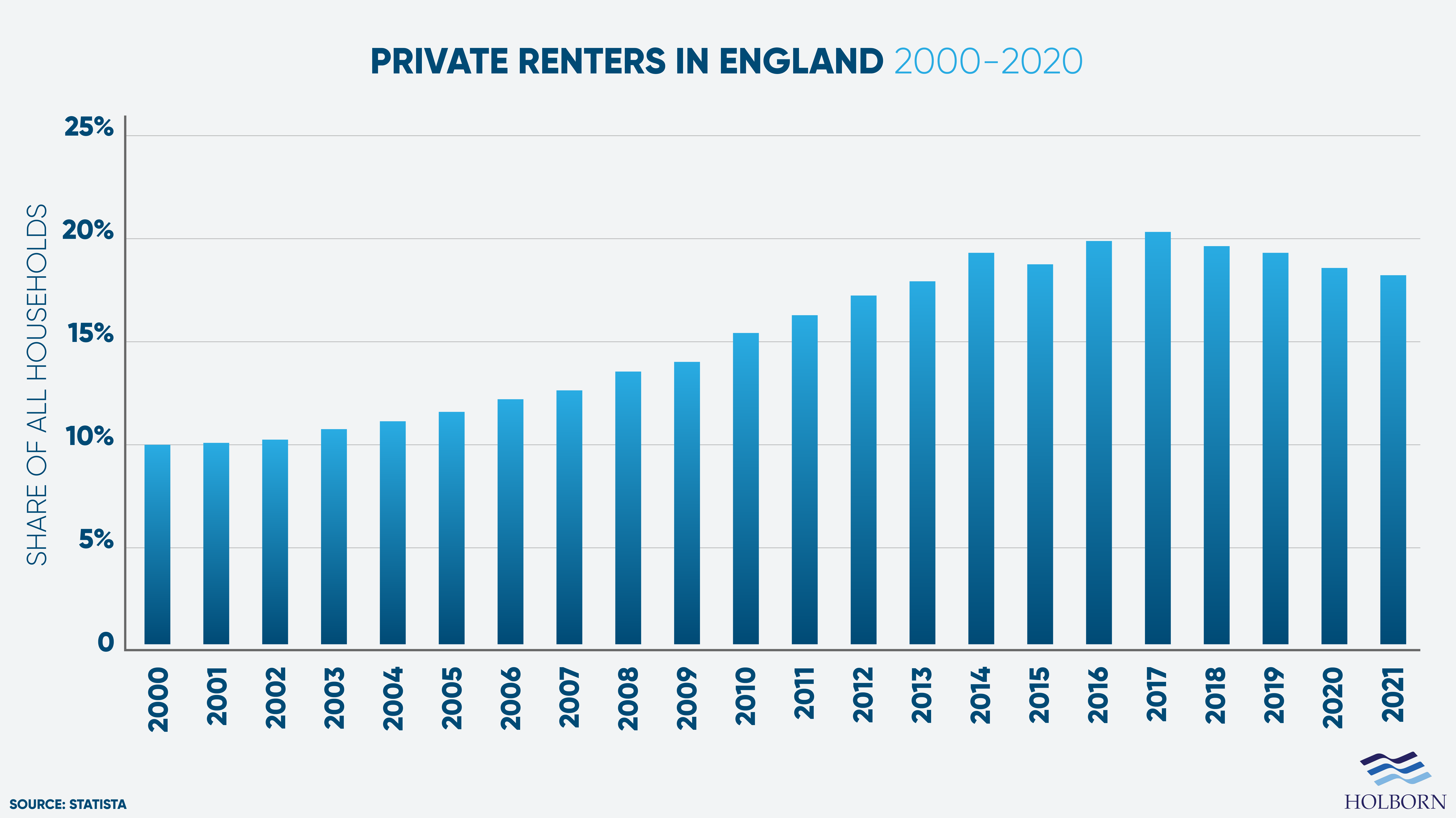 Private rented homes in England