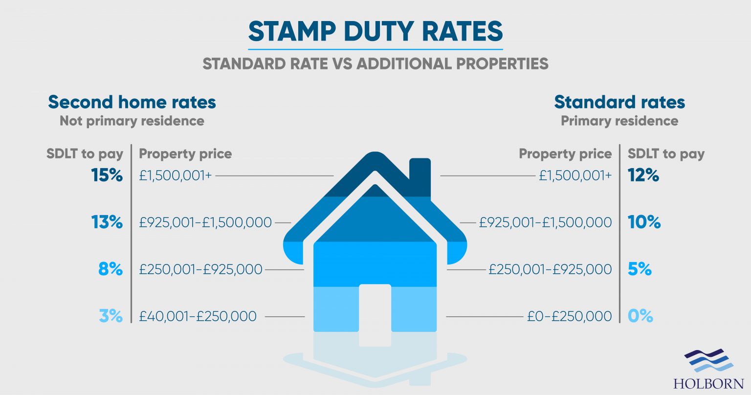 2022 Stamp Duty Cuts Explained Holborn Assets