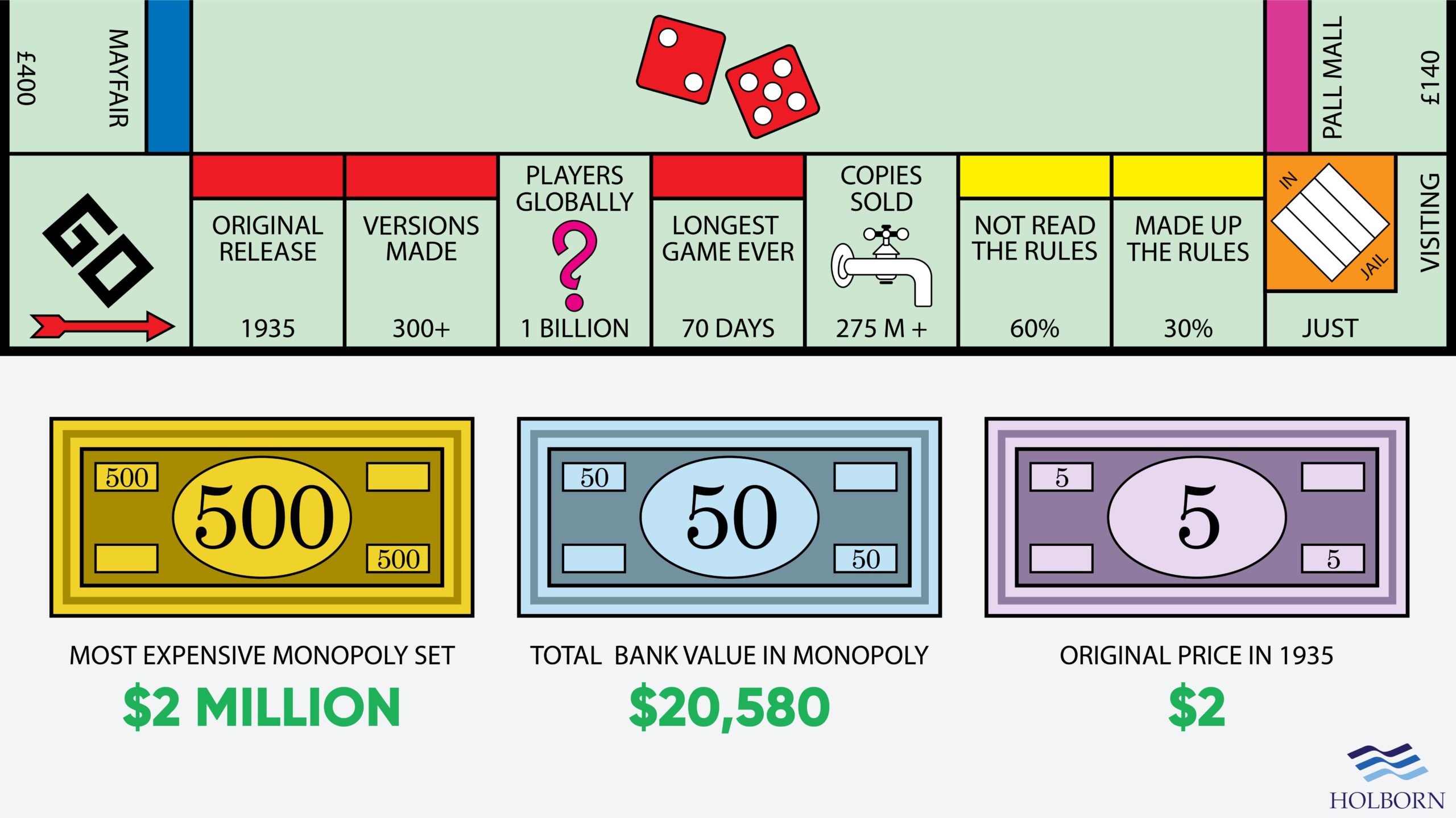 Monopoly stats and facts