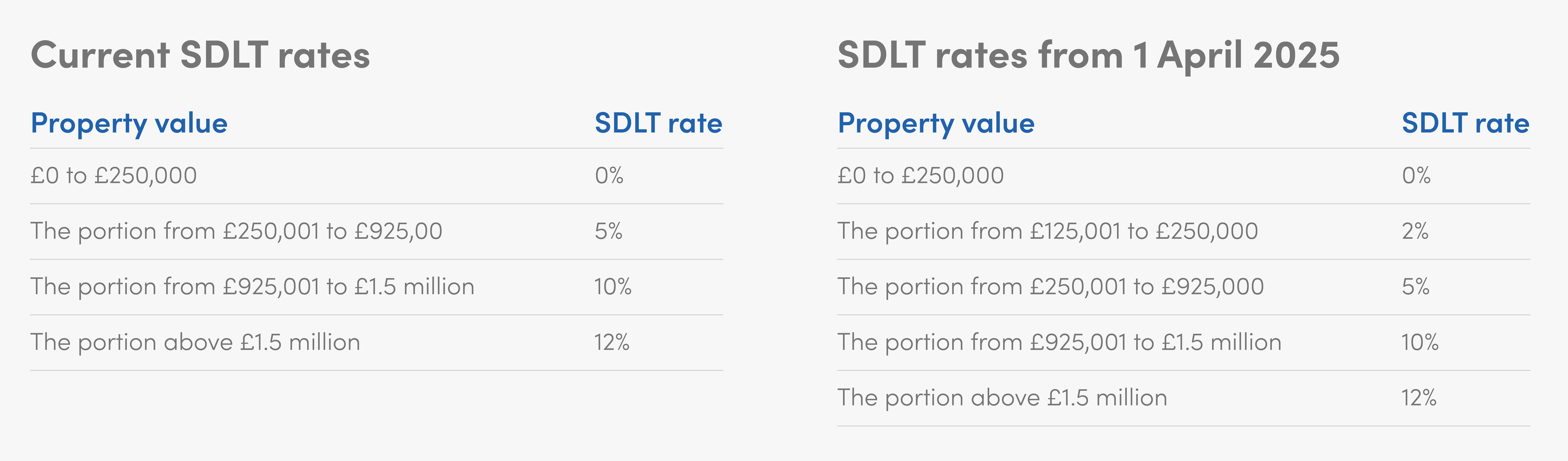 Stamp duty rates